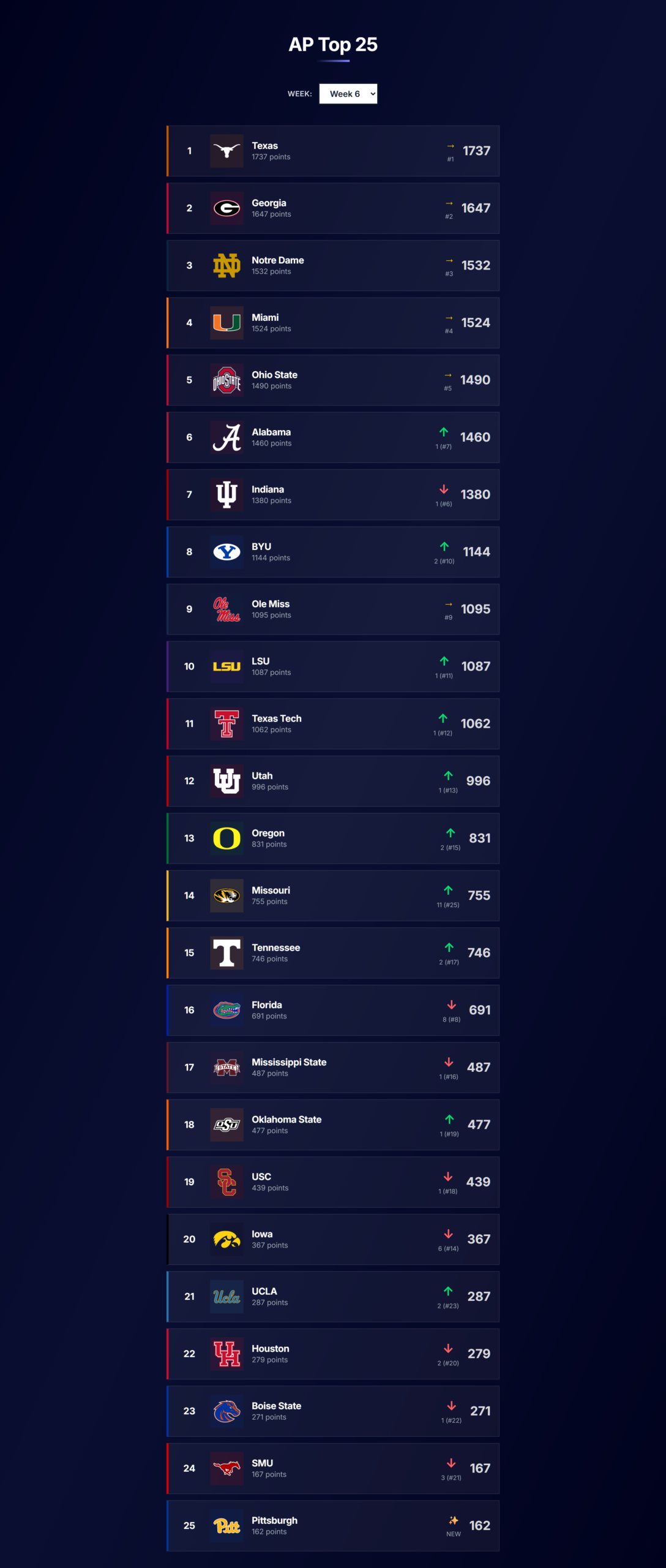 AP Top 25 after Week 5