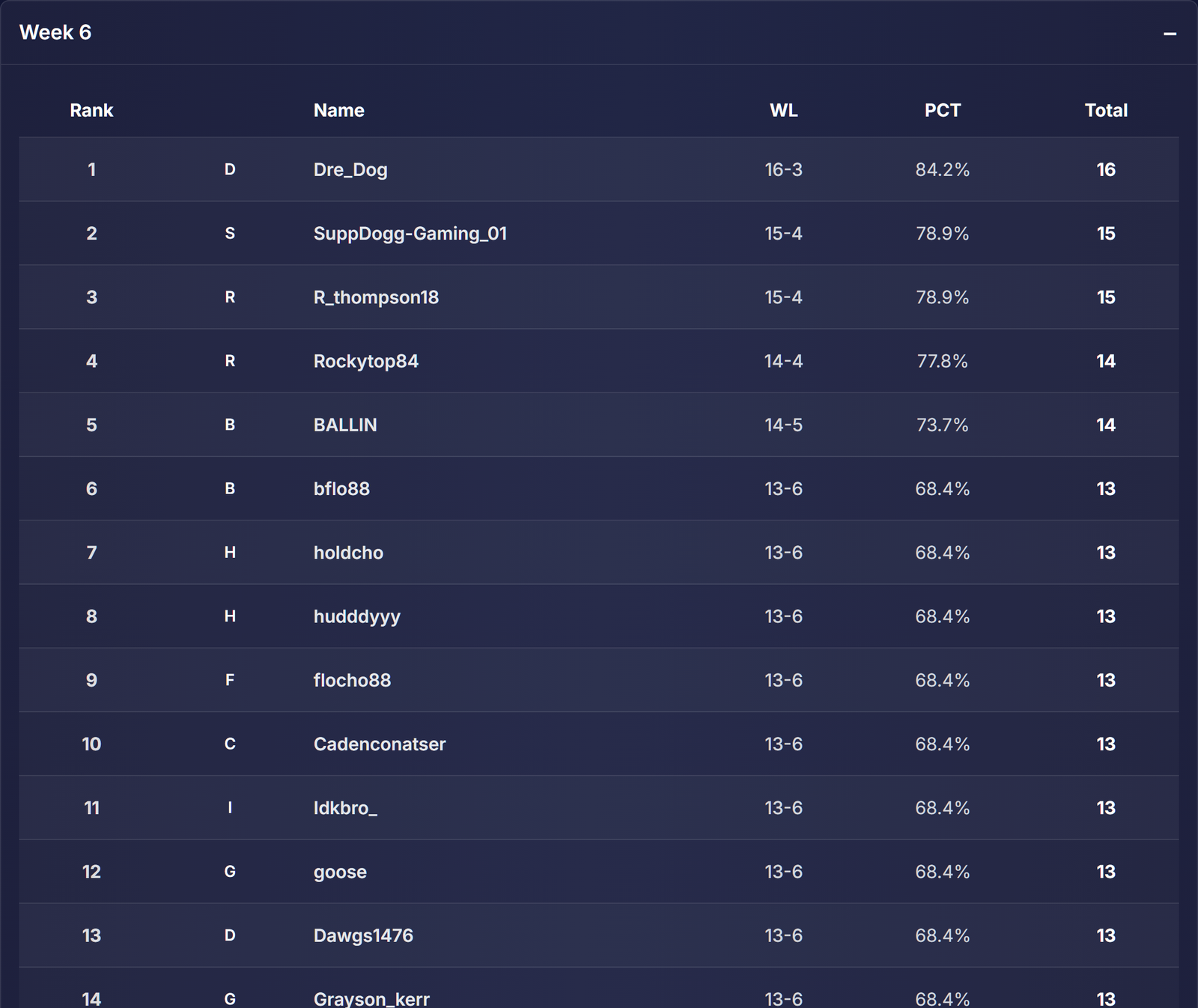 PickTop25 Week 6 leaderboard