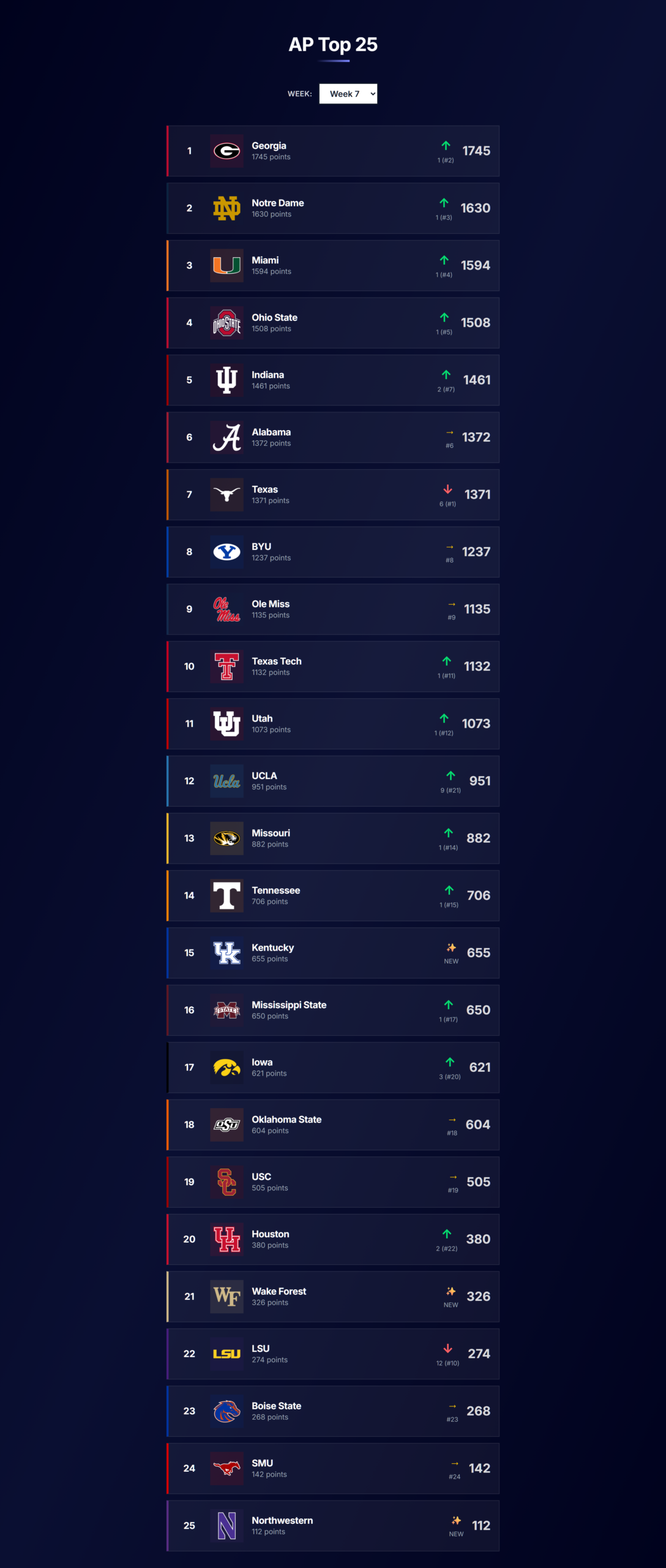 AP Top 25 after Week 6