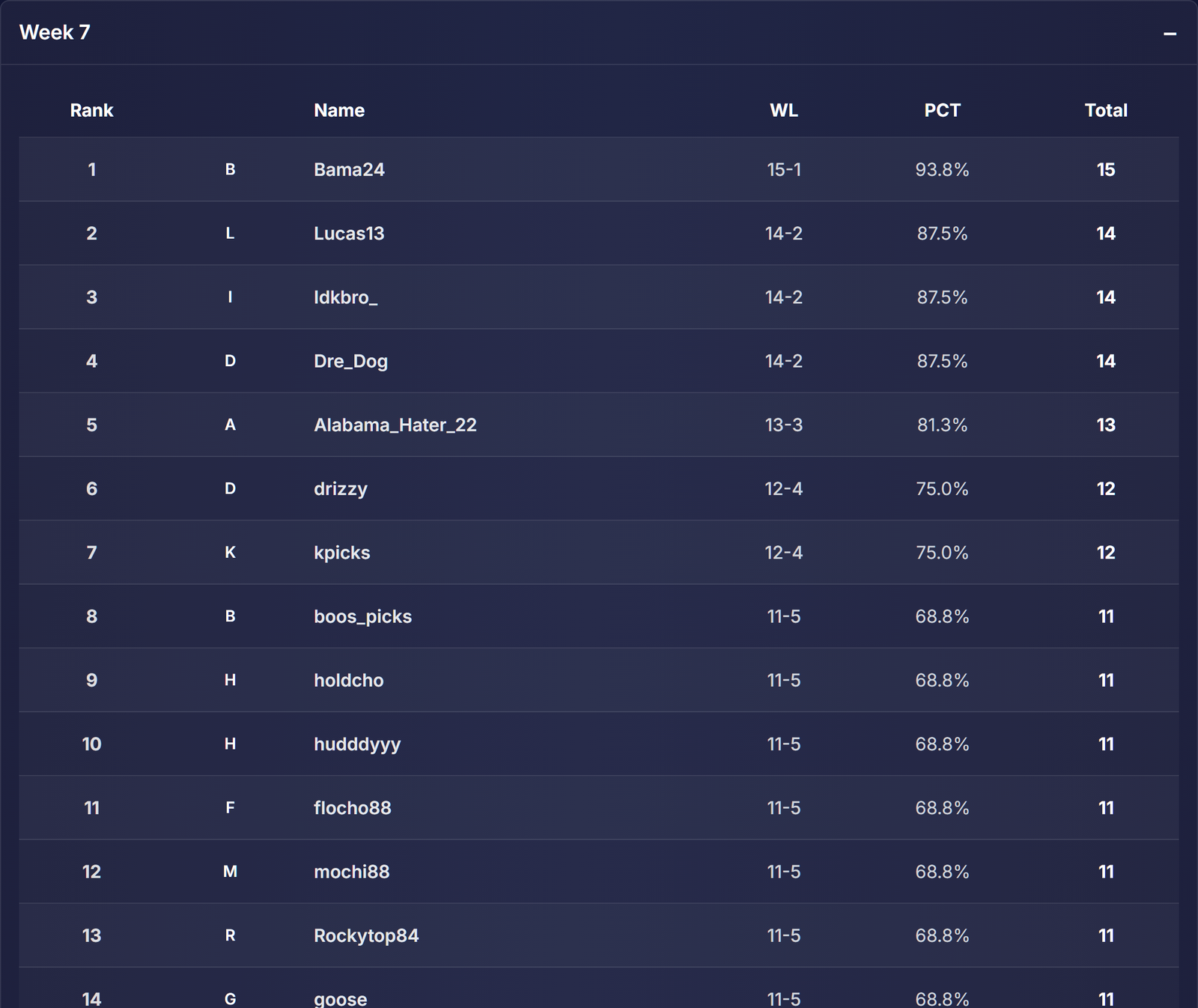 PickTop25 Week 7 leaderboard