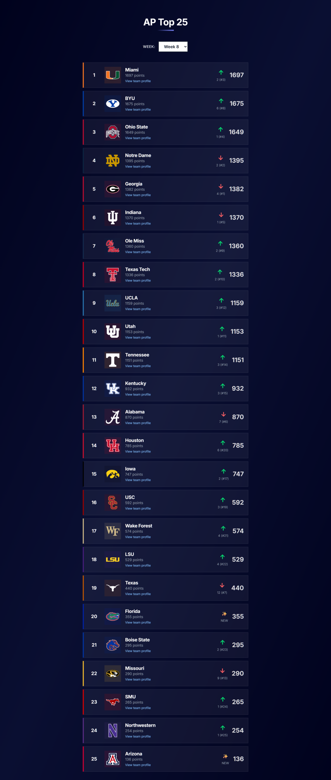 AP Top 25 after Week 7