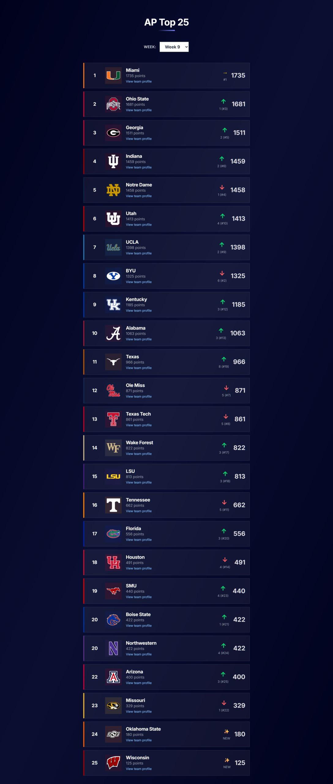 AP Top 25 after Week 8